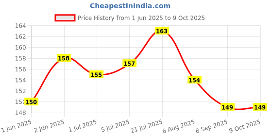 flipkart.com ilham MAGIC COIL SET OF 1 WITH CHIMTA FOIL MOUTH TIP Hookah Charcoals ilham Price History Graph from 1 Jun 2025 to 8 Oct 2025