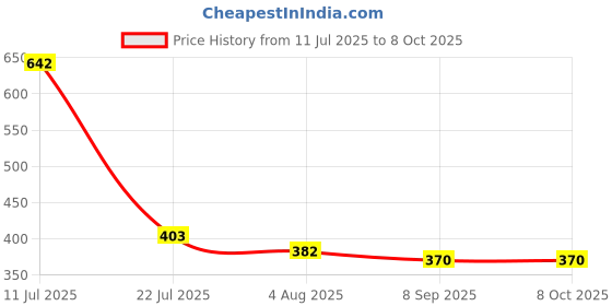 flipkart.com ilham MAGIC COIL SET OF 11 WITH CHIMTA FOIL MOUTH TIP Hookah Charcoals ilham Price History Graph from 11 Jul 2025 to 8 Oct 2025