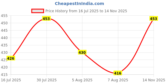 flipkart.com ilham MAGIC COIL SET OF 12 WITH CHIMTA FOIL MOUTH TIP Hookah Charcoals ilham Price History Graph from 16 Jul 2025 to 14 Nov 2025