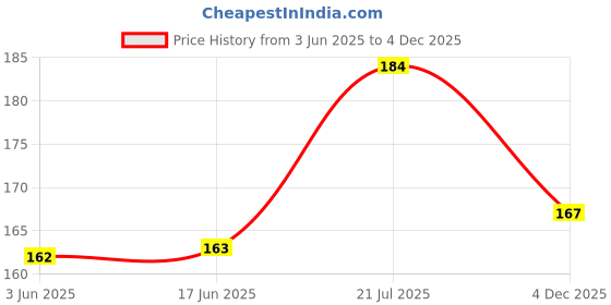 flipkart.com ilham MAGIC COIL SET OF 2 Hookah Charcoals ilham Price History Graph from 3 Jun 2025 to 4 Dec 2025
