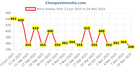 flipkart.com iliana Unstitched Pure Cotton Blouse Material Solid iliana Price History Graph from 13 Jun 2025 to 24 Nov 2025