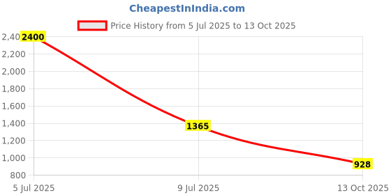 flipkart.com ilight solutions Pendant Wall Lamp With Bulb ilight solutions Price History Graph from 5 Jul 2025 to 13 Oct 2025
