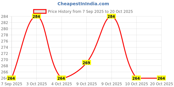 flipkart.com ilika Laser Flare ilika Price History Graph from 7 Sep 2025 to 20 Oct 2025