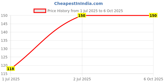 flipkart.com ilika9 Regular Shape Mirror for Lippan Art - Rectangle - 6*18mm - 100 gms. (330 pcs) ilika9 Price History Graph from 1 Jul 2025 to 6 Oct 2025