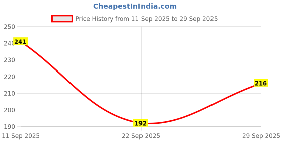 flipkart.com illarion Beanie illarion Price History Graph from 11 Sep 2025 to 29 Sep 2025