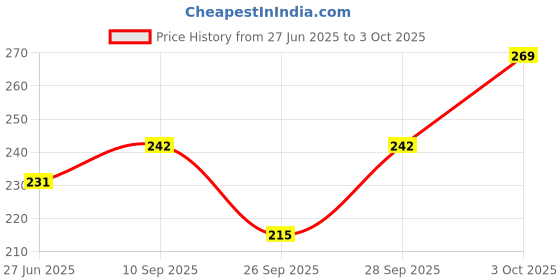 flipkart.com illarion Beanie illarion Price History Graph from 27 Jun 2025 to 3 Oct 2025