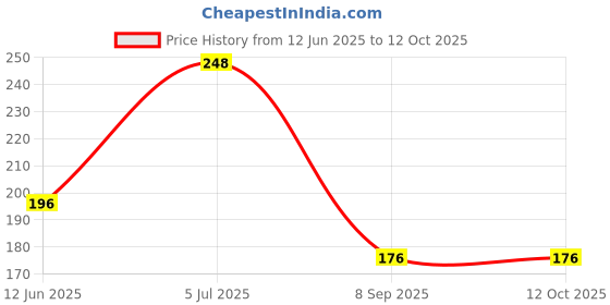 flipkart.com illarion Solid, Self Design, Embroidered Sports/Regular Cap illarion Price History Graph from 12 Jun 2025 to 12 Oct 2025
