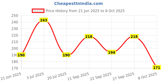 flipkart.com illarion Solid, Self Design, Embroidered Sports/Regular Cap illarion Price History Graph from 21 Jun 2025 to 8 Oct 2025