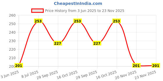 flipkart.com illarion Solid, Self Design, Embroidered Sports/Regular Cap illarion Price History Graph from 3 Jun 2025 to 22 Nov 2025