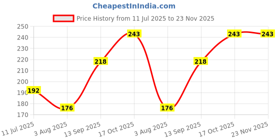 flipkart.com illarion Solid, Self Design, Embroidered Sports/Regular Cap illarion Price History Graph from 11 Jul 2025 to 23 Nov 2025