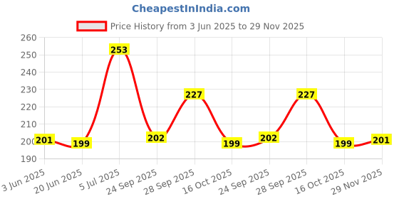 flipkart.com illarion Solid, Self Design, Embroidered Sports/Regular Cap illarion Price History Graph from 3 Jun 2025 to 29 Nov 2025