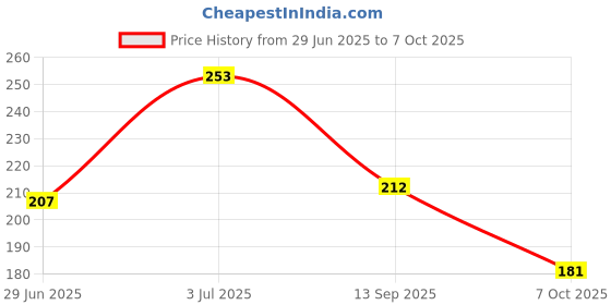 flipkart.com illarion Solid, Self Design, Embroidered Sports/Regular Cap illarion Price History Graph from 29 Jun 2025 to 7 Oct 2025