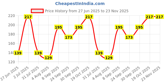 flipkart.com illarion Solid, Self Design, Embroidered Sports/Regular Cap illarion Price History Graph from 27 Jun 2025 to 23 Nov 2025