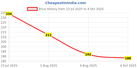 flipkart.com illarion Solid, Self Design, Embroidered Sports/Regular Cap illarion Price History Graph from 23 Jul 2025 to 4 Oct 2025