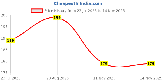 flipkart.com illarion Solid, Self Design, Embroidered Sports/Regular Cap illarion Price History Graph from 23 Jul 2025 to 14 Nov 2025