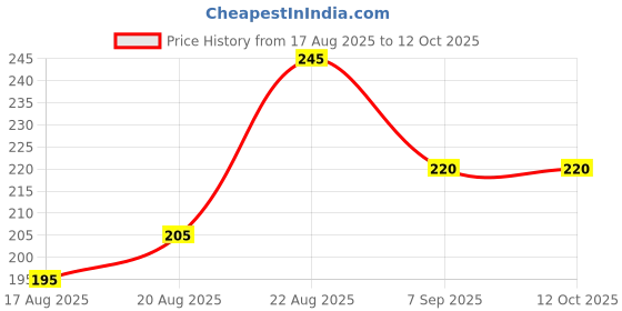flipkart.com illarion Solid, Self Design, Embroidered Sports/Regular Cap illarion Price History Graph from 17 Aug 2025 to 12 Oct 2025