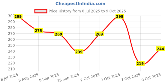 flipkart.com illarion Solid, Self Design, Embroidered Sports/Regular Cap illarion Price History Graph from 8 Jul 2025 to 9 Oct 2025