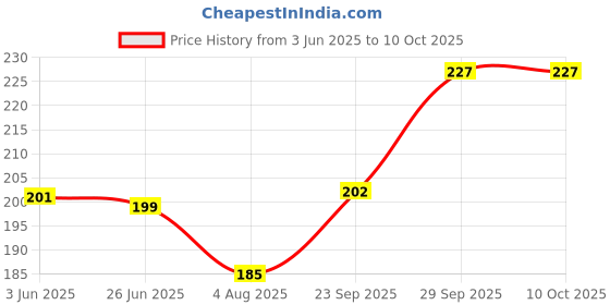 flipkart.com illarion Solid, Self Design Sports/Regular Cap illarion Price History Graph from 3 Jun 2025 to 8 Oct 2025