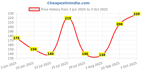 flipkart.com illarion Solid, Self Design Sports/Regular Cap illarion Price History Graph from 3 Jun 2025 to 3 Oct 2025