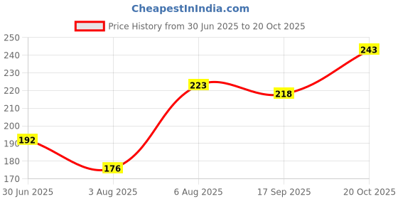 flipkart.com illarion Solid, Self Design Sports/Regular Cap illarion Price History Graph from 30 Jun 2025 to 20 Oct 2025