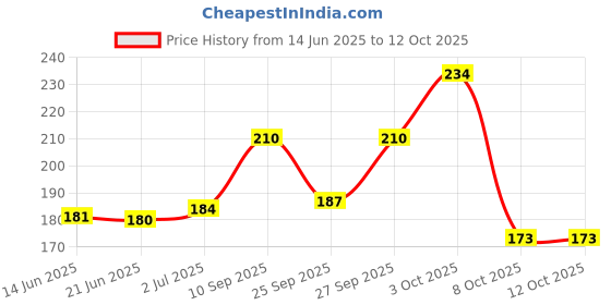 flipkart.com illarion Solid, Self Design Sports/Regular Cap illarion Price History Graph from 14 Jun 2025 to 11 Oct 2025