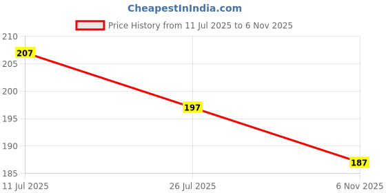 flipkart.com illarion Solid, Self Design Sports/Regular Cap illarion Price History Graph from 11 Jul 2025 to 6 Nov 2025