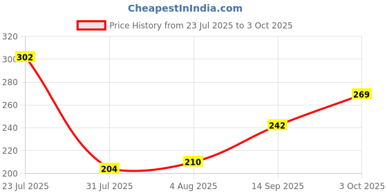 flipkart.com illarion Solid, Self Design Sports/Regular Cap illarion Price History Graph from 23 Jul 2025 to 3 Oct 2025