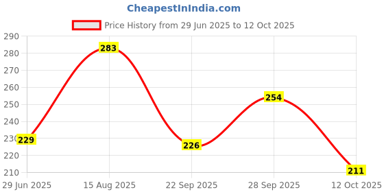 flipkart.com illarion Sports/Regular Cap illarion Price History Graph from 29 Jun 2025 to 12 Oct 2025