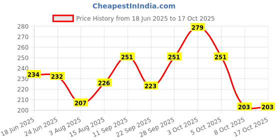 flipkart.com illarion Sports/Regular Cap illarion Price History Graph from 18 Jun 2025 to 16 Oct 2025
