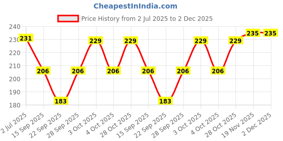 flipkart.com illarion Sports/Regular Cap illarion Price History Graph from 2 Jul 2025 to 2 Dec 2025