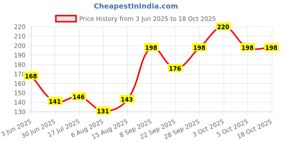 flipkart.com illarion Sports/Regular Cap illarion Price History Graph from 3 Jun 2025 to 18 Oct 2025