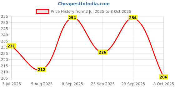 flipkart.com illarion Sports/Regular Cap illarion Price History Graph from 3 Jul 2025 to 8 Oct 2025