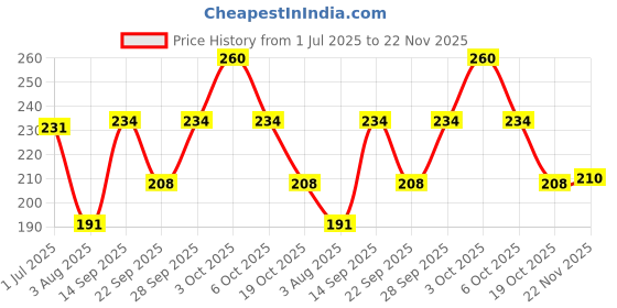 flipkart.com illarion Sports/Regular Cap illarion Price History Graph from 1 Jul 2025 to 22 Nov 2025