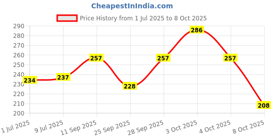 flipkart.com illarion Sports/Regular Cap illarion Price History Graph from 1 Jul 2025 to 8 Oct 2025