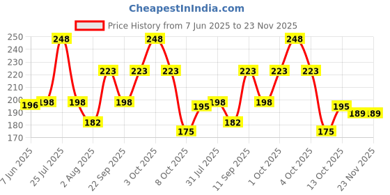 flipkart.com illarion Sports/Regular Cap illarion Price History Graph from 7 Jun 2025 to 23 Nov 2025