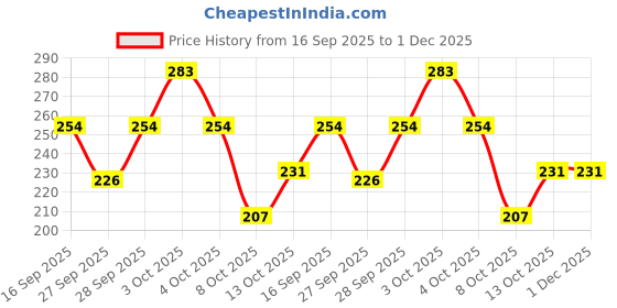 flipkart.com illarion Sports/Regular Cap illarion Price History Graph from 16 Sep 2025 to 1 Dec 2025