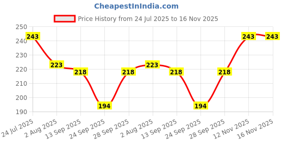 flipkart.com illarion Sports/Regular Cap illarion Price History Graph from 24 Jul 2025 to 12 Nov 2025