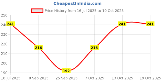 flipkart.com illarion Sports/Regular Cap illarion Price History Graph from 16 Jul 2025 to 18 Oct 2025
