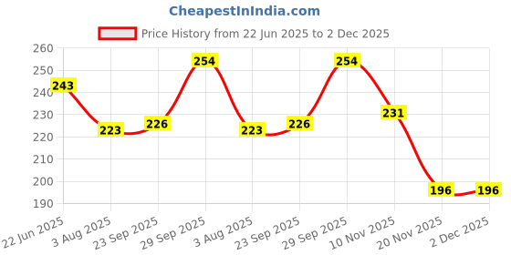 flipkart.com illarion Sports/Regular Cap illarion Price History Graph from 22 Jun 2025 to 2 Dec 2025
