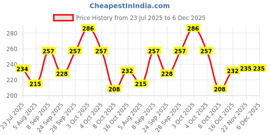 flipkart.com illarion Sports/Regular Cap illarion Price History Graph from 23 Jul 2025 to 6 Dec 2025