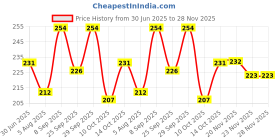 flipkart.com illarion Sports/Regular Cap illarion Price History Graph from 30 Jun 2025 to 28 Nov 2025