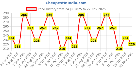 flipkart.com illarion Sports/Regular Cap illarion Price History Graph from 24 Jul 2025 to 22 Nov 2025