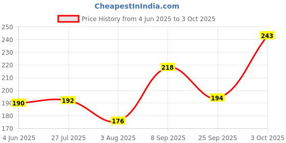 flipkart.com illarion Sports/Regular Cap illarion Price History Graph from 4 Jun 2025 to 3 Oct 2025