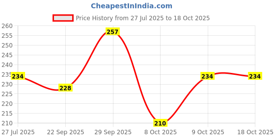 flipkart.com illarion Sports/Regular Cap illarion Price History Graph from 27 Jul 2025 to 18 Oct 2025
