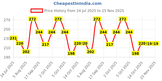 flipkart.com illarion Sports/Regular Cap illarion Price History Graph from 24 Jul 2025 to 25 Nov 2025