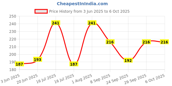 flipkart.com illarion Sports/Regular Cap illarion Price History Graph from 3 Jun 2025 to 6 Oct 2025