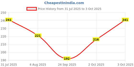 flipkart.com illarion Sports/Regular Cap illarion Price History Graph from 31 Jul 2025 to 3 Oct 2025