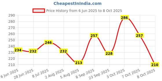 flipkart.com illarion Sports/Regular Cap illarion Price History Graph from 6 Jun 2025 to 8 Oct 2025