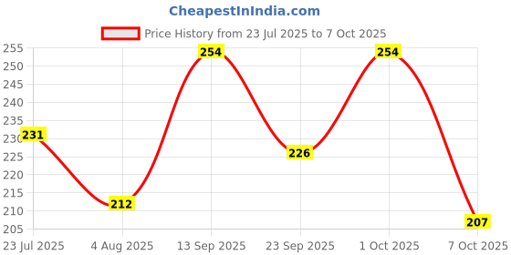 flipkart.com illarion Sports/Regular Cap illarion Price History Graph from 23 Jul 2025 to 7 Oct 2025