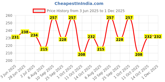 flipkart.com illarion Sports/Regular Cap illarion Price History Graph from 3 Jun 2025 to 1 Dec 2025